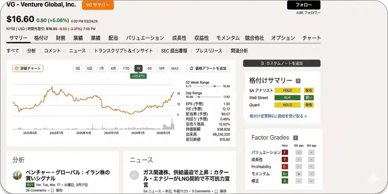 ベンチャー・グローバル（VG）の株価推移と各種指標を示すSeeking Alphaのサマリー画面。株価は16.60ドル、過去1年で43.47%上昇していることを示している。