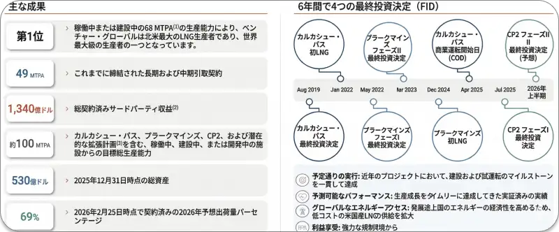 ベンチャー・グローバルのプレゼンテーション資料。年間生産能力6800万トン（68 MTPA）や、1340億ドルの第三者向け契約収益、今後の投資決定のタイムラインなどが記載されている。