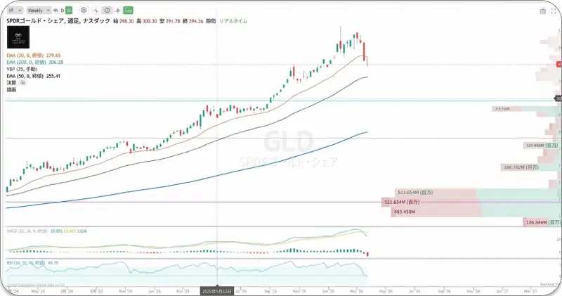 SPDRゴールド・シェア（GLD）の週足チャート。テクニカル指標が買われすぎの水準に達し、上昇トレンドからの調整局面に入っていることを示すグラフ