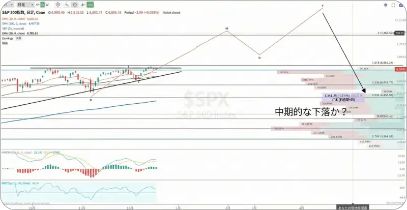 テクニカル分析によるS&P500のチャートとブレイクアウトの予測