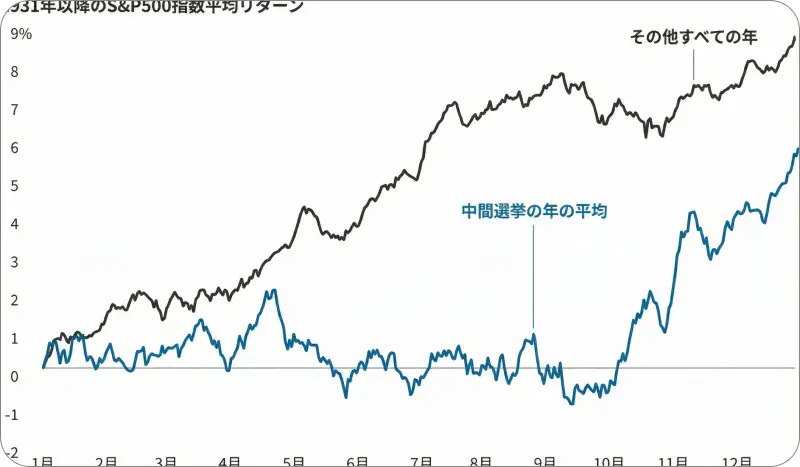 中間選挙年の株式市場の季節性アノマリーを示すチャート