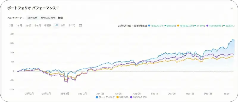 EOWポートフォリオと主要指数の2025年パフォーマンス比較チャート