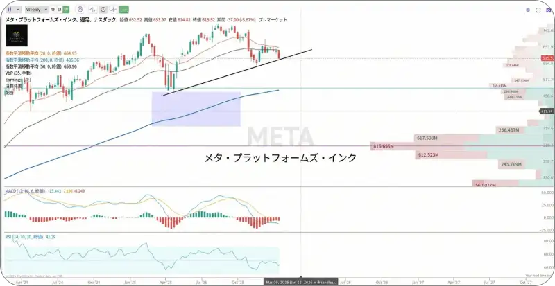 METAの株価チャート。20週および50週移動平均線の下で推移し、モメンタムが低下している様子を示す