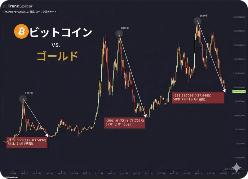 ビットコインと金の価格比率（BTC/Gold Ratio）を示すチャート。