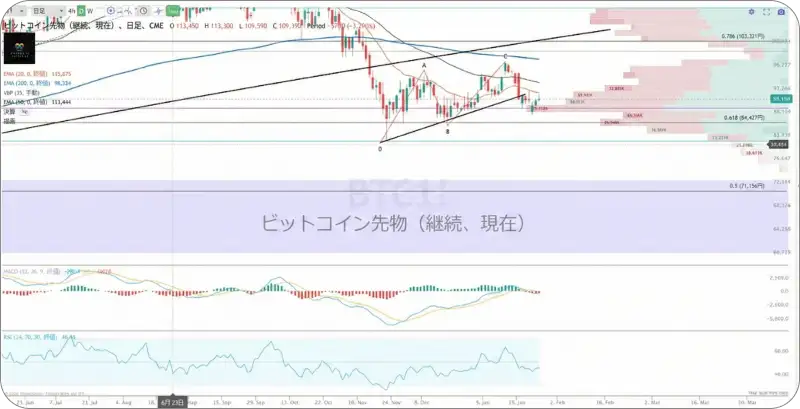 ビットコインの価格チャート。7万ドル付近のサポートラインを表示。