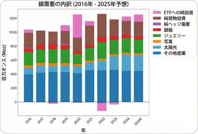 銀の産業別需要の内訳を示すグラフ。太陽光以外が停滞している様子。