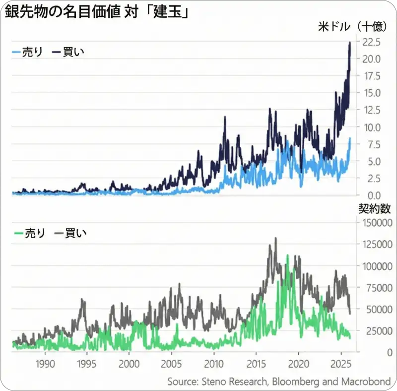 銀の先物ポジションとETF保有残高が過去最高水準にあることを示すチャート。