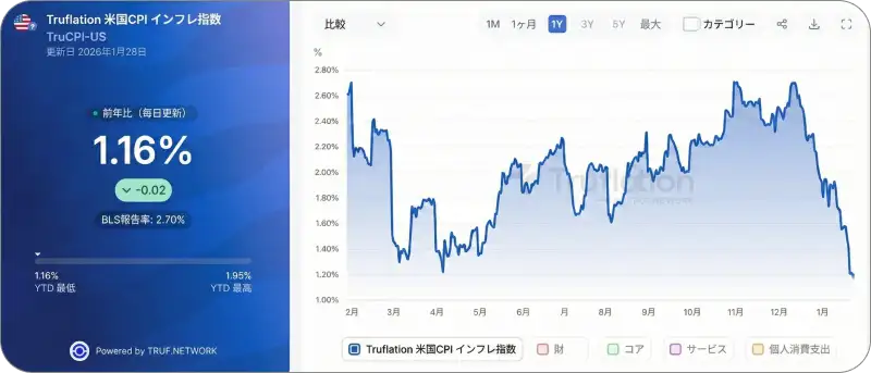 インフレ率の推移を示すチャート。