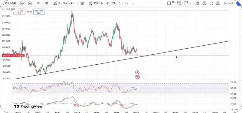 ドル指数（DXY）のテクニカルチャート。売られ過ぎのシグナル。