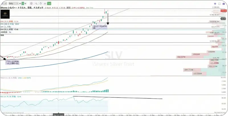 銀価格のチャート。移動平均線からの乖離など過熱感を示す。