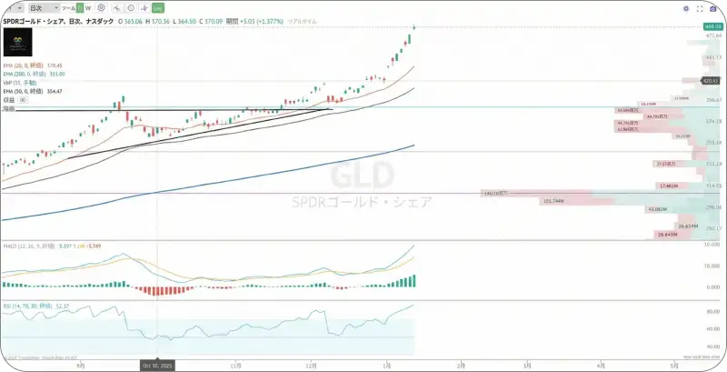金価格のチャート。同様に買われ過ぎを示唆。