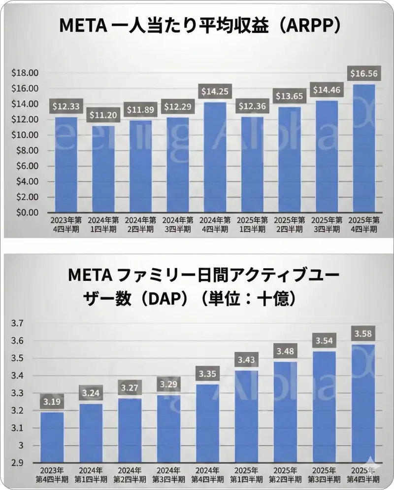 メタ・プラットフォームズの株価上昇を示すチャート