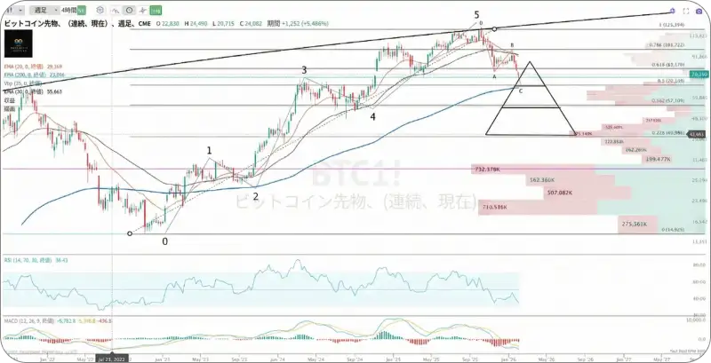ビットコインの価格チャート。10月の高値から下落トレンドを描いている様子