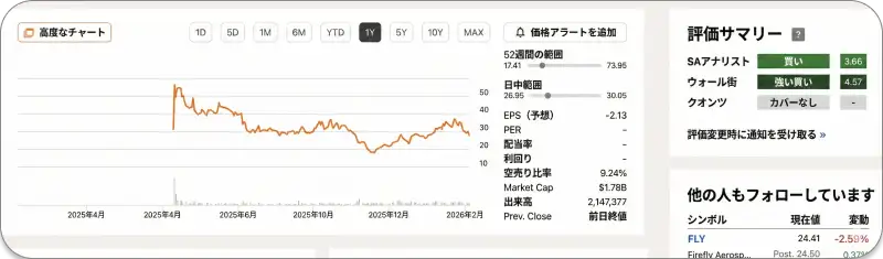 2025年4月から2026年2月までのVOYG株価推移を示す詳細なチャート。画面右側には、ウォール街のアナリストによる「強い買い（Strong Buy）」評価、時価総額17.8億ドル、空売り比率9.24%といった主要な市場指標や評価サマリーが表示されている。