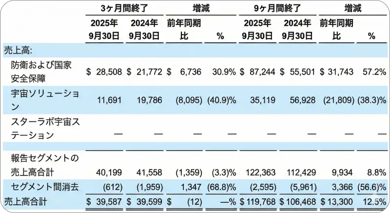 ボイジャーの収益構成比率を示すグラフ。防衛部門が過半数を占め、成長トレンドにある様子