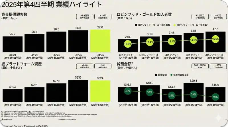 ロビンフッドの株価チャート。決算後の下落と主要な移動平均線を表示