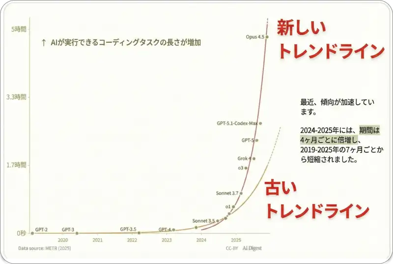 従来のソフトウェア価格モデルとAIによる価格破壊のイメージ図