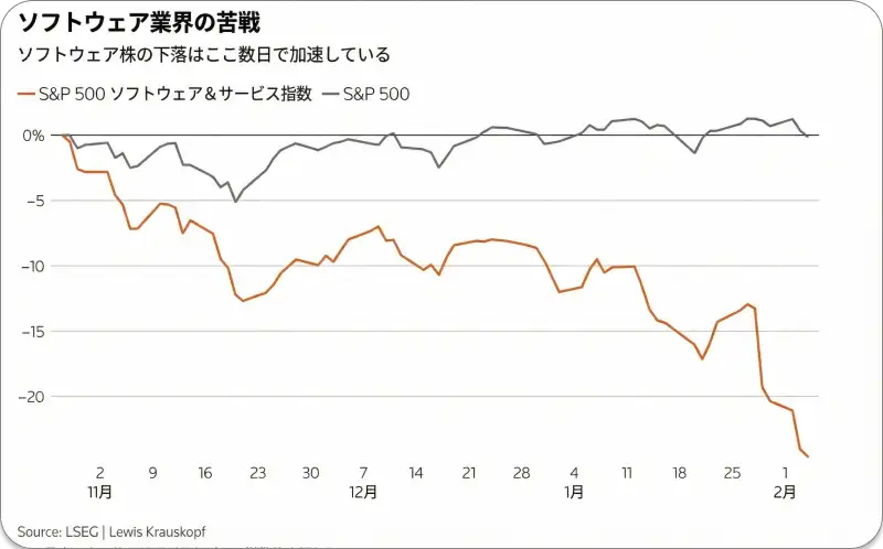「ソフトウェアの苦闘」と題されたS&P 500指数とS&P 500ソフトウェア・サービス指数の比較チャート。2025年11月から2026年2月にかけて、市場全体（灰色）が横ばいで推移する一方、ソフトウェアセクター（オレンジ色）だけが20%以上急落し、顕著なアンダーパフォームを示している。