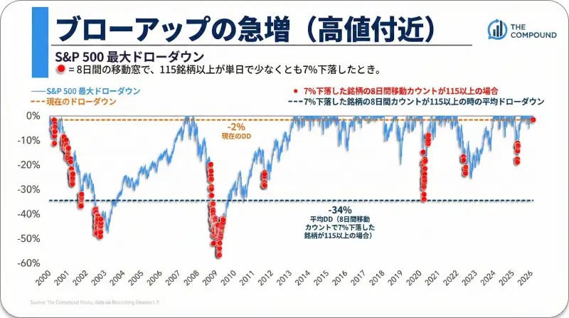 ソフトウェアやAI関連銘柄などの急落を示すチャート