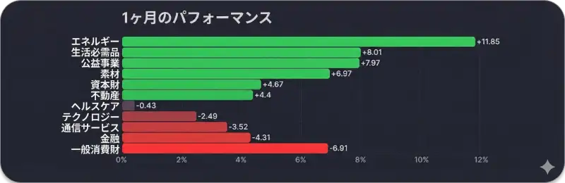 この画像は、「1 MONTH PERFORMANCE」というタイトルの棒グラフで、様々なセクターの1ヶ月間のパフォーマンスをパーセンテージで示しています。グラフは、パフォーマンスが正のセクターを緑色で、負のセクターを赤色で表示しています。最もパフォーマンスが良かったのは「Energy」で+11.85%、次いで「Consumer Defensive」が+8.01%、「Utilities」が+7.97%、「Basic Materials」が+6.97%、「Industrials」が+4.67%、「Real Estate」が+4.4%となっています。一方、パフォーマンスが負だったセクターは、「Healthcare」が-0.43%、「Technology」が-2.49%、「Communication Services」が-3.52%、「Financial」が-4.31%、そして最もパフォーマンスが悪かったのは「Consumer Cyclical」で-6.91%でした。X軸は0%から12%までの目盛りが振られています。
