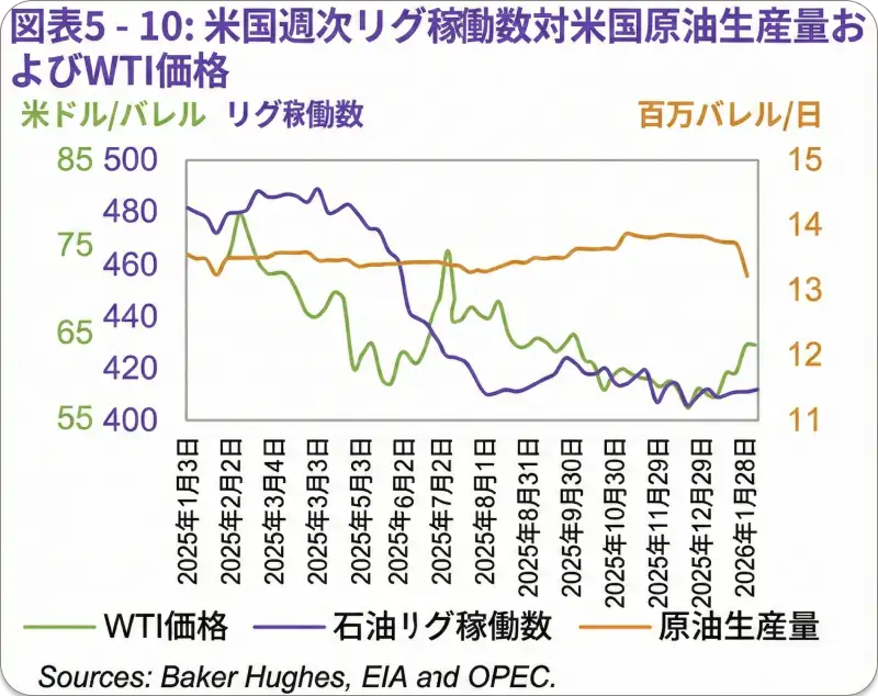 画像は、「Graph 5 - 10: US weekly rig count vs. US crude oil production and WTI price(米国の週間石油リグ稼働数、原油生産量、およびWTI価格の推移)」というタイトルの折れ線グラフです。2025年1月3日から2026年1月28日までの推移が描かれています。グラフには3つのデータが示されており、紫の線が石油リグ稼働数(左内側軸:400〜500 Rigs)、緑の線がWTI価格(左外側軸:55〜85 US$/b)、オレンジの線が原油生産量(右軸:11〜15 mb/d)を表しています。