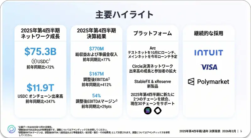 サークルの2025年第4四半期決算の主要ハイライトを示すスライド。USDCのネットワーク成長(753億ドル、前年比72%増)、財務結果(総収益および準備金収入が7億7000万ドル、前年比77%増)、プラットフォームの進捗、およびIntuit、Visa、Polymarketによる継続的な採用状況などが記載されている。