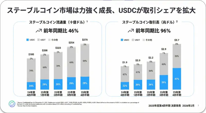 ステーブルコイン市場の成長とUSDCの取引シェア拡大を示す棒グラフ。流通総額は前年同期比46%増の2700億ドル、取引高は同96%増の3.7兆ドルに達し、その中でUSDCの取引シェアが47%に拡大したことを示している。