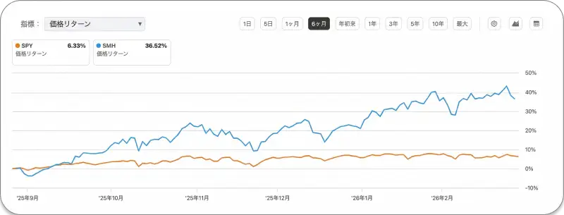 半導体セクターおよびAIインフラ関連企業の過去1年間の株価パフォーマンスを示すチャート