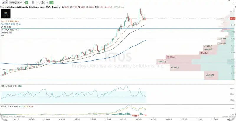 クラトスの長期的な週足チャートです。価格帯別出来高の厚い層が下値支持線として機能しており、堅調な上昇トレンドを維持しています。一時的な調整は押し目買いの好機と捉えることができます。