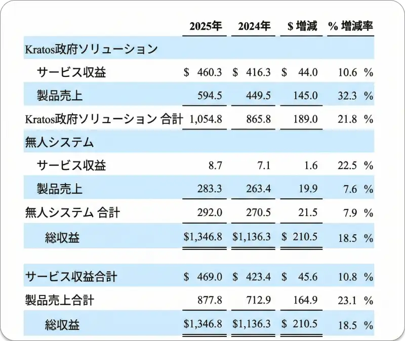 ALT: クラトス・ガバメント・ソリューションズおよび無人システム部門の2024年と2025年の収益比較表。政府向けソリューションの製品販売が前年比32.3%増、全体の収益も18.5%増と堅調な成長を示している。