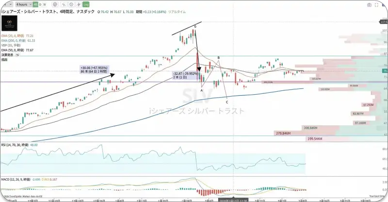 銀価格の推移を示すチャート。買われすぎの水準でRSI(相対力指数)の弱気乖離を伴う明確なダブルトップの形状が確認できる