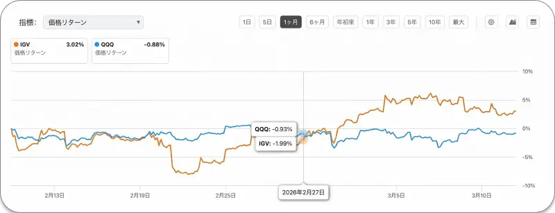IGV（ソフトウェアセクターETF）とQQQ（ナスダック100ETF）の過去1ヶ月間の価格リターンを比較した折れ線グラフ