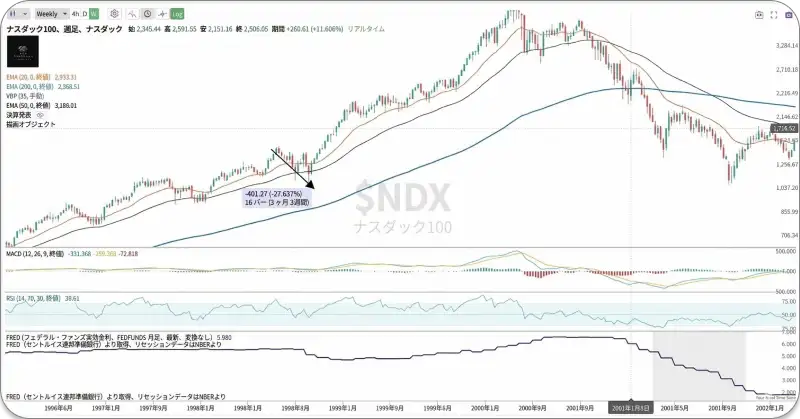 ナスダック100指数の週足チャート。1997年後半に約27%の下落を記録した後、大きく反発している様子が示されている