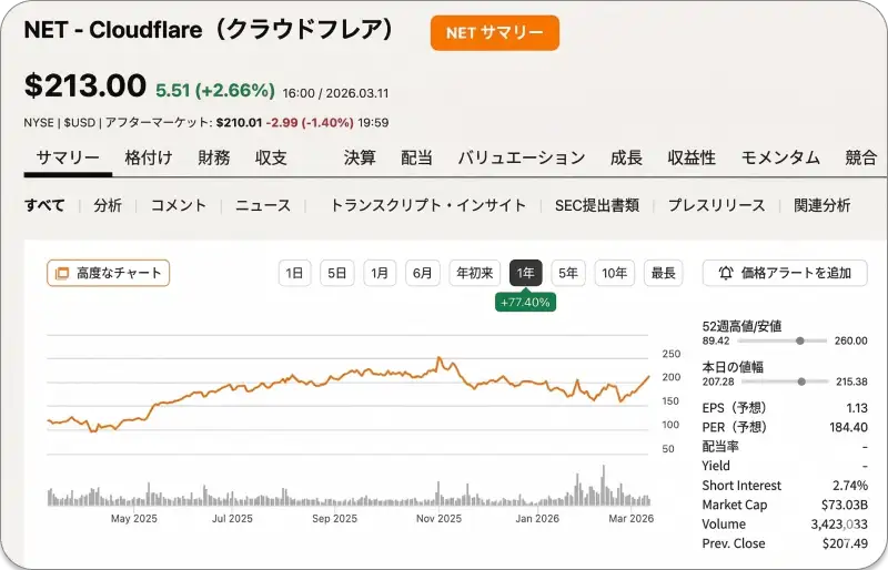Cloudflare（NET）の株価が213.00ドルを示し、過去1年で77.40%上昇していることを示す株価チャート