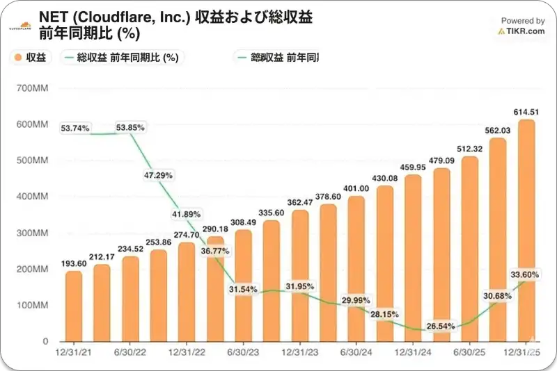 Cloudflareの四半期収益と前年同期比の収益成長率の推移を示す棒グラフと折れ線グラフ