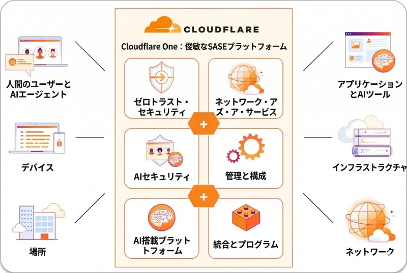 ゼロトラストセキュリティやAIセキュリティなどを統合したCloudflare Oneの包括的なSASEプラットフォームの構造を示す図解