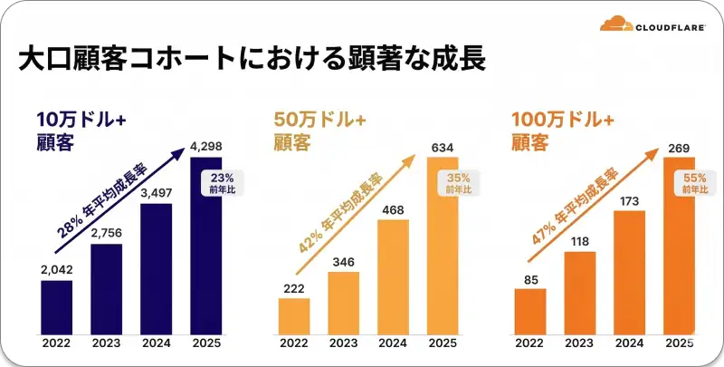 Cloudflareの年間10万ドル、50万ドル、100万ドル以上の支払いを行う大規模顧客数の年平均成長率（CAGR）を示す棒グラフ