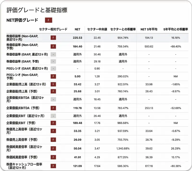 Cloudflareのセクター相対評価と過去5年平均を比較した各種バリュエーション指標（P/E、EV/Salesなど）の表