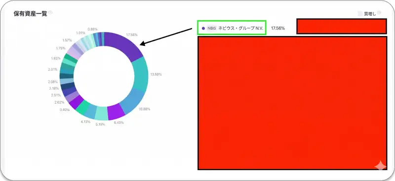 ポートフォリオ全体に占めるネビウス(NBIS)の割合が17.56%で最大であることを示すドーナツ型の円グラフ