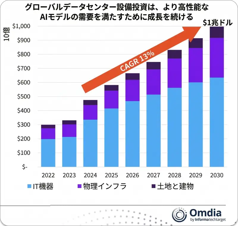 2022年から2030年にかけて、世界のデータセンター設備投資が年平均成長率13%で拡大し、1兆ドル規模に達することを示す積み上げ棒グラフ