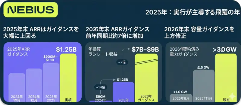 ネビウスの2025年のARRが12.5億ドルに達し、2026年のガイダンスが70〜90億ドルへ約7倍に急成長することを示すプレゼンテーションスライド