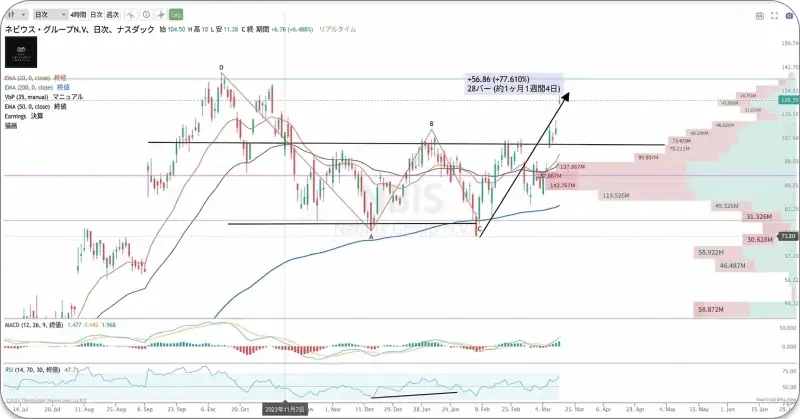 ネビウスの株価チャート。下落トレンドの後にダブルボトムを形成し、200日指数平滑移動平均線を下回らずに反発している様子を示す