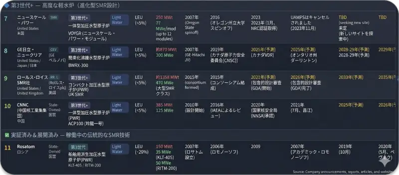 第3世代高度軽水炉の開発企業、冷却材、出力、スケジュールなどを一覧にした比較表の後半部分