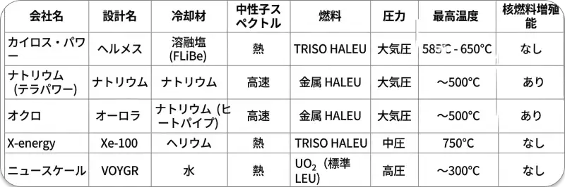 小型モジュール炉（SMR）開発各社の技術スペックを比較した表。カイロス、テラパワー、オクロ、Xエナジー、ニュースケールの冷却材、スペクトル、燃料、最大温度などを一覧化。