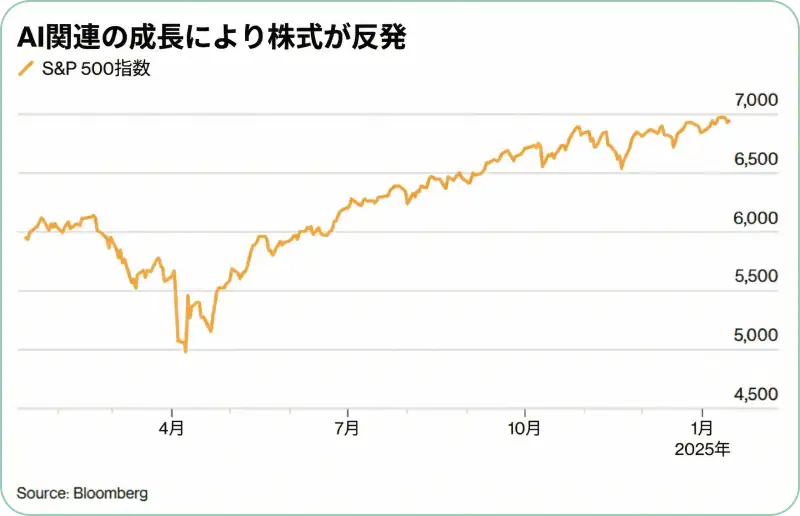 S&P 500指数の推移チャート