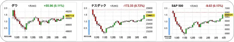 ダウ、ナスダック、S&P500の1月29日の日中チャート。ナスダックが大きく下落している一方でダウはプラス圏を維持している