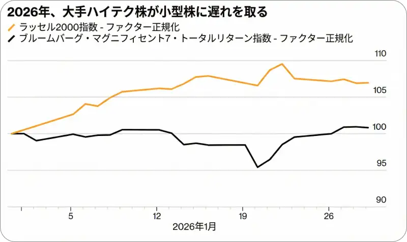 2026年におけるビッグテックと小型株のパフォーマンス比較チャート。ラッセル2000指数がマグニフィセント7を大きく上回って推移している。