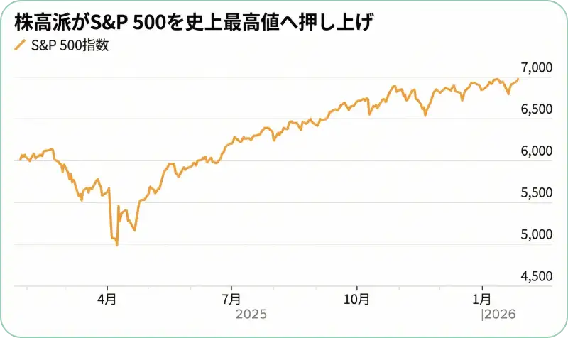 S&P 500指数の長期上昇トレンドを示すチャート